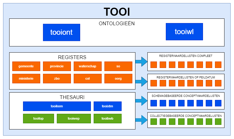 TOOI modules