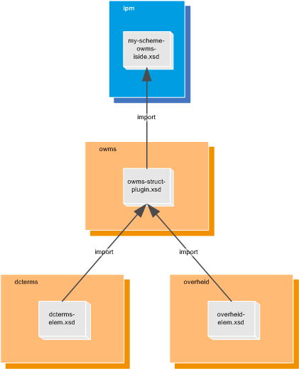 Samenhang XML-Schemadefinitie OWMS 4.0 plugin
